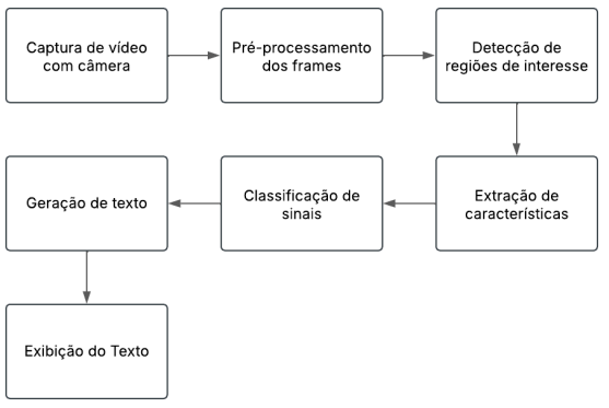Diagrama de Blocos